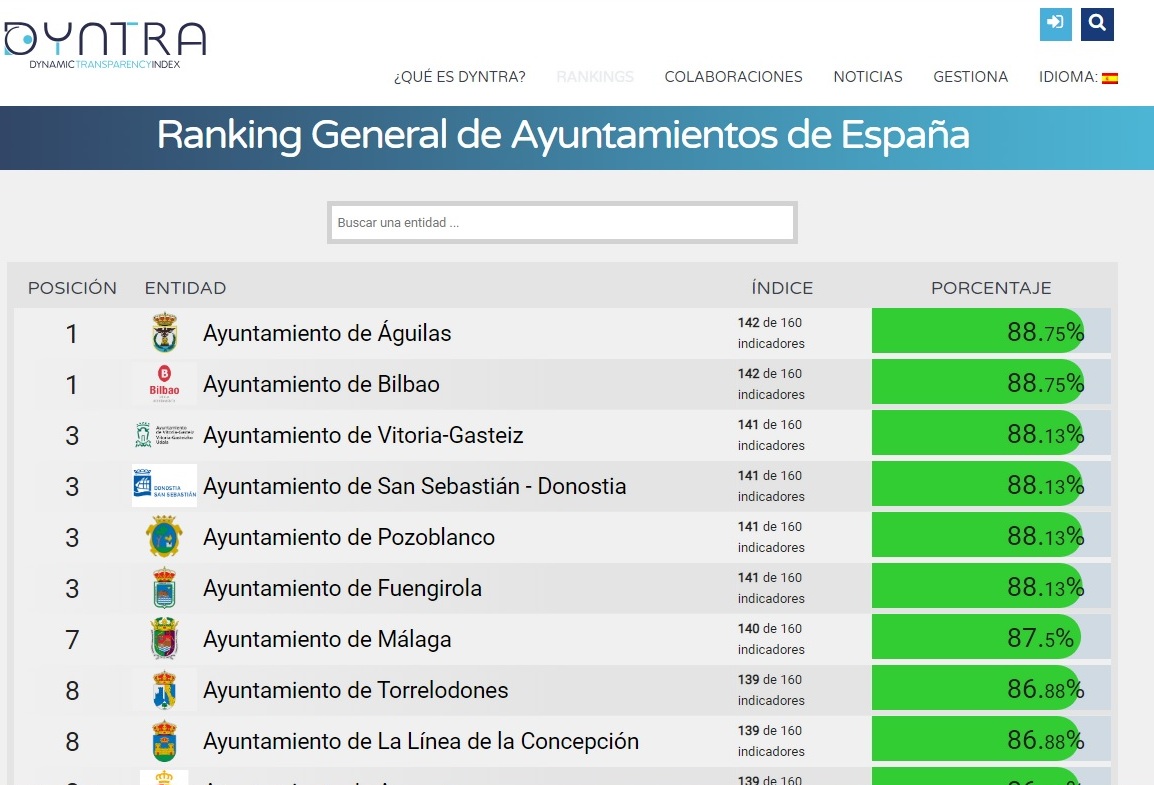 Transparencia ranquin España